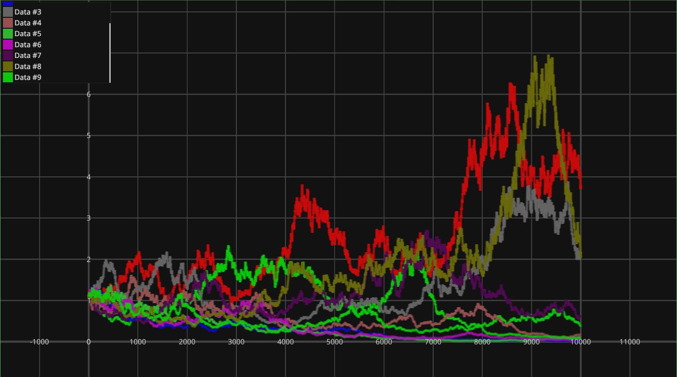 Stockmarket simulation